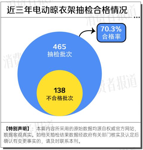 大数据：合格率70%电动晾衣架近三年抽检(图6)