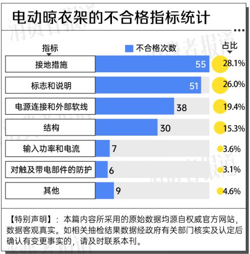 大数据：合格率70%电动晾衣架近三年抽检(图10)