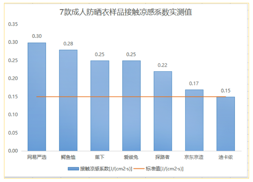 款透湿、防晒优秀！获评五星！15款成人防晒衣PK：这5(图5)